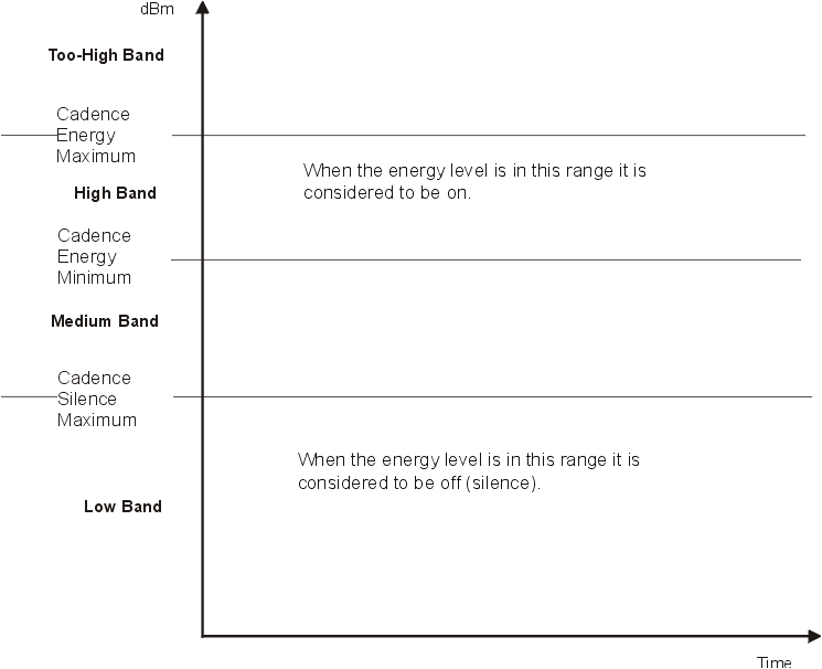 A graph of energy levels in dBm against time showing four bands of energy levels: low, medium, high and too-high. The low band consists of all energy levels below the Cadence Silence Maximum. The medium band consists of the energy levels between the Cadence Silence Maximum and the Cadence Energy Minimum. The high band consists of the energy levels between the Cadence Energy Minimum and the Cadence Energy Maximum. The too-high band consists of all energy levels higher than the Cadence Energy Maximum.