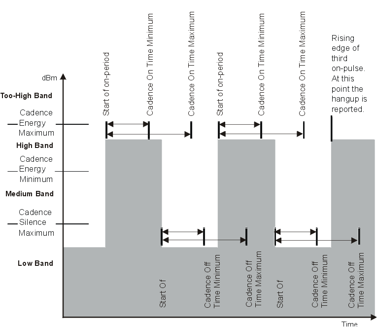 A graph of energy levels in dBm against time showing three on pulses and three off pulses. The on pulses are all in the high energy band and last for longer than the Cadence On Time Minimum but for less time than the Cadence On Time Maximum. The off pulses are all in the low energy band and last for longer than the Cadence Off Time Minimum but for less time than the Cadence Off Time Maximum.