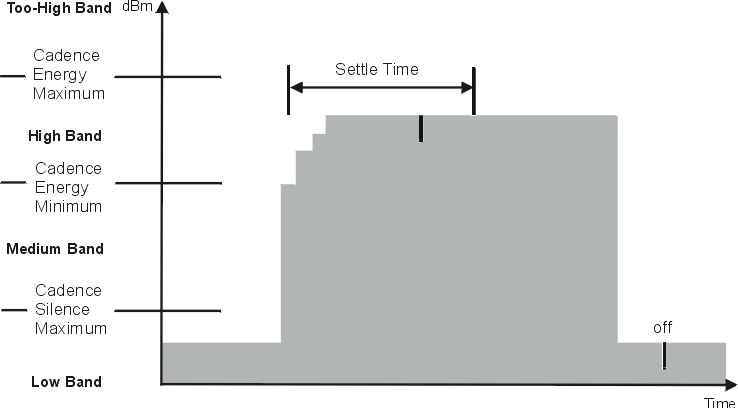 A graph of energy levels in dBm against time showing one on pulse. The pulse initially rises in steps before settling to a constant energy level. It reaches a constant energy level before the end of the allowed settle time (60 ms).