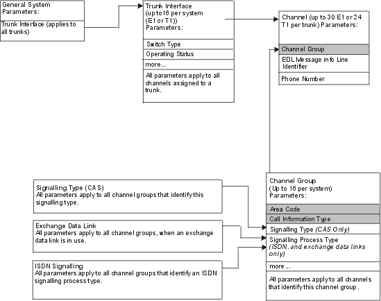 Diagram showing how trunk and channel parameters are affected by other parameter groups. Changing parameter values in the General group will automatically update any relevant parameter settings in the Trunk Interface group which will update the channel parameter values for those trunks. Channel parameters are also affected by changes in the Channel Group parameters which are affected by Signaling Type (CAS), Exchange Data Link, and ISDN Signaling parameters.