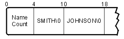 This diagram gives an example of the 'name count' (a list of names that match a search string). This gives multiple instances of a single output parameter.