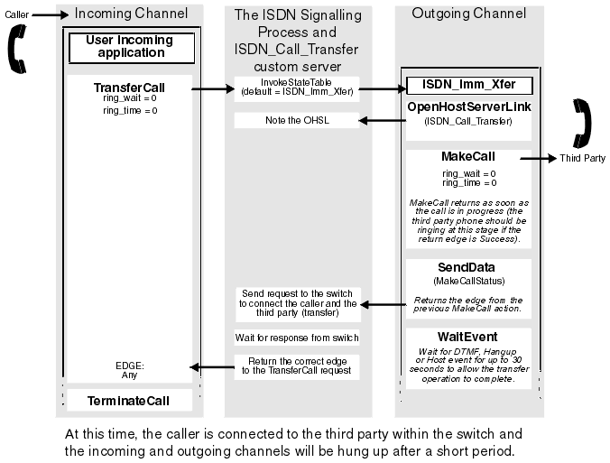 Event flow for a blind (immediate) transfer