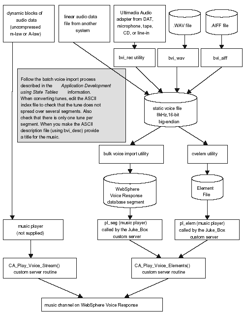 The routes followed by five different types of audio data into a music channel on Blueworx Voice Response are shown here. The most direct route is taken by dynamic blocks of audio data (uncompressed m-law or A-law). This data passes through a music player (not supplied) and the CA_Play_Voice_Stream() custom server routine straight to the music channel. All other types of audio data shown pass through a static voice file 8kHz, 16-bit big-endian. Linear audio data files from another system can go straight to the static voice file. Data from a multimedia audio adapter from DAT, microphone, tape, CD or line-in must first pass through the bvi_rec utility, while .WAV files and .AIFF files pass through bvi_wav and bvi_aiff respectively. A note at this stage of the process reads:Follow the batch voice import process described in the State Tables, Prompts, and Voice Segments information. When converting tunes, edit the ASCII index file to check that the tune does not spread over several segments. Also check that there is only one tune per segment. When you make the ASCII description file (using bvi_desc) provide a title for the music.From the static voice file the data may take one of two routes to the CA_Play_Voice_Elements() custom server routine immediately before the music channel. One leads through the bulk voice import utility, Blueworx Voice Response database segment, and pl_seg (music player) called by the Juke_Box custom server. The other leads through the cvelem utility, Element file, and pl_elem (music player) called by the Juke_Box custom server.