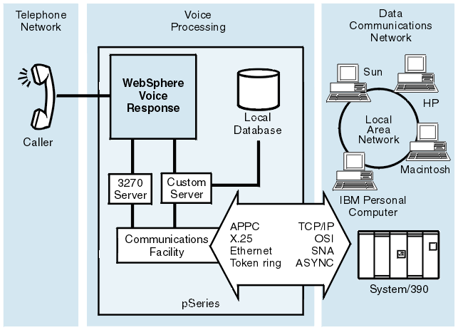 The pSeries computer providing Blueworx Voice Response is shown with a 3270 server and a custom server linked to a local database. The communications facility provided for the servers to use a separate data communications network could be any combination of APPC, X.25, Ethernet, Token ring, TCP/IP, OSI, SNA and ASYNC. The network itself is shown as a System/390 and a LAN..