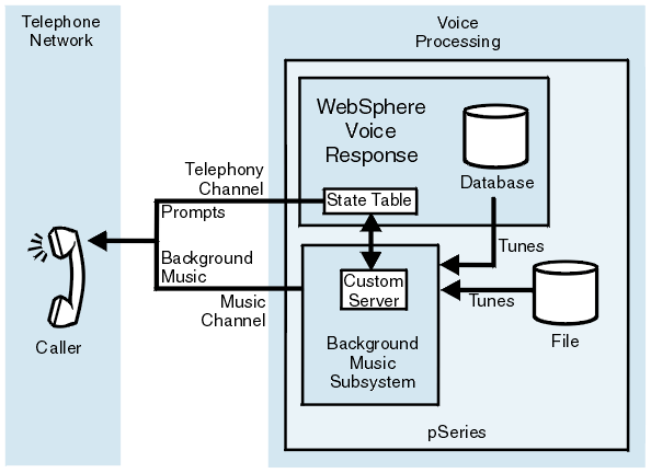 In this graphic the Blueworx Voice Response pSeries computer contains a background music sub-system with its own custom server and is drawing on tunes in the Blueworx Voice Response database as well as from an element file. The caller receives prompts from the Blueworx Voice Response state table via a telephony channel, and background music through a music channel from the music sub-system.