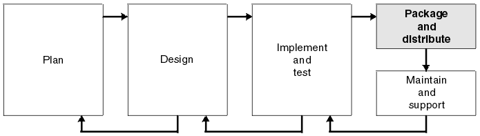 The Package and Distribute element.