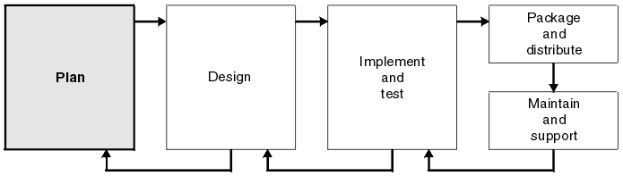 The Plan element.