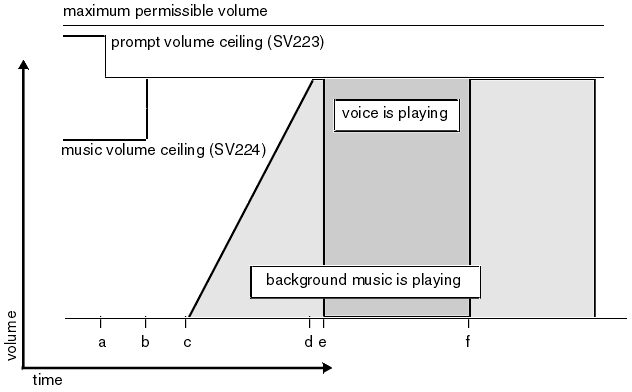 This graphic is a bar chart in which time is on the x axis and volume on the y. The two kinds of bars represent music volume and prompt volume. The two prompt volume ceilings (SV223 and SV224) are made to coincide so that all sounds are at the same volume.