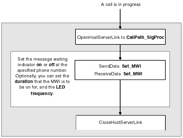 The steps are as follows:OpenHostServerLink to CallPath_SigProcSendData Set_MWIReceiveData Set_MWICloseHostServerLinkSteps 2 and 3 are explained as follows: Set the message waiting indicator on or off at the specified phone number. Optionally, you can set the duration that the MWI is to be on for, and the LED frequency.