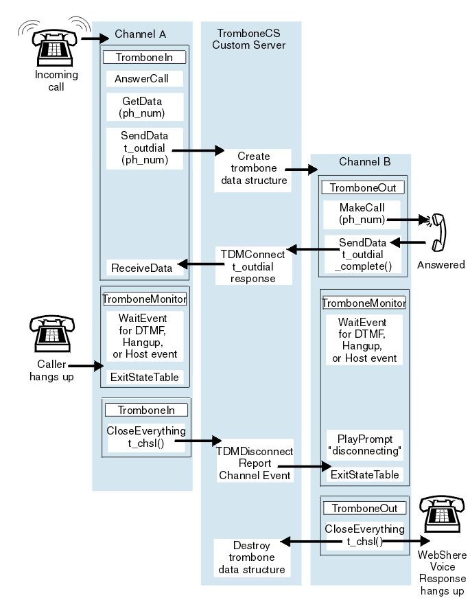 This graphic illustrates the making and breaking of a trombone connection as fully described the preceding text.