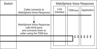 The diagram represents the incoming call to Blueworx Voice Response as a normal line interface reaching beyond the TDM bus to the application itself. The tromboning process is represented by both of WebSphere Voice Response's calls being connected together in the TDM bus.