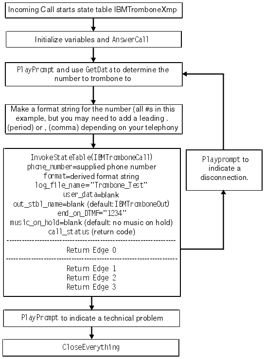 This Figure is a simple flow chart of boxes as follows:Incoming call starts the state table IBMTromboneXmp.Initialize variables and issue AnswerCall action.Issue PlayPrompt action and use GetData action to determine the number to trombone to.Make a format string for the number (all pounds in this example, but you may need to add a leading point or comma, depending on your telephony.This box begins with the action InvokeStateTable (IBMTromboneCall) and contains these parameters: phone_number=supplied phone number; format=derived format string; log_file_name="Trombone_Test"; user_data=blank; out_stbl_name=blank (default: IBMTromboneOut); end_on_DTMF="1234";music_on_hold=blank (default: no music on hold); call_status (return code). In the same box are Return Edge 0 to Return Edge 3. Return Edge 0 returns the flow to Box 3 by means of a Playprompt action to indicate a disconnection. The other results flow into the next box.Issue Playprompt action to indicate a technical problem.CloseEverything action.