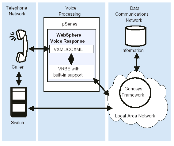 A configuration connecting Blueworx Voice Response to the Genesys Framework using state tables.