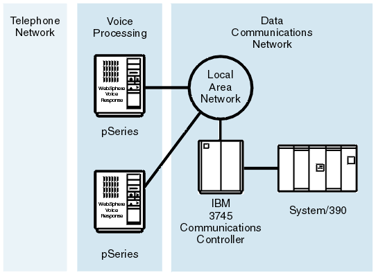 This figure is described in the text which precedes it. Two machines are connected via a LAN to an IBM 3745 Communications Controller, which is in turn connected to the host system