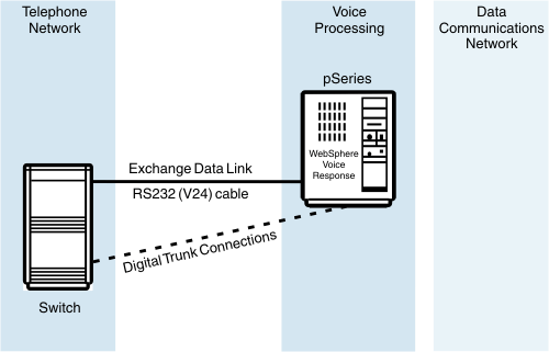 This diagram shows a telephone switch directly connected via an exchange data link on an RS232 (V24) cable to a system.