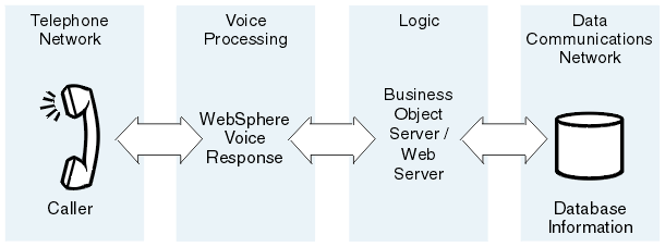 This diagram shows that a voice processing system comprises a telephone network, a voice processing component (such as Blueworx Voice Response), a business object server or web server, and a data communications network.