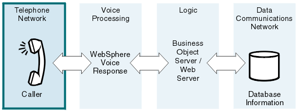 This diagram shows that a voice processing system comprises a telephone network, a voice processing component (such as Blueworx Voice Response), a business object server or web server, and a data communications network. The graphic representing the telephone network is highlighted as it is the topic under discussion at this point in the book.