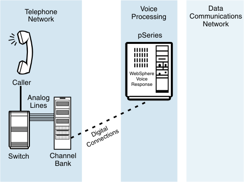 This diagram shows a channel bank placed between a switch and a system to convert analog signals into digital.