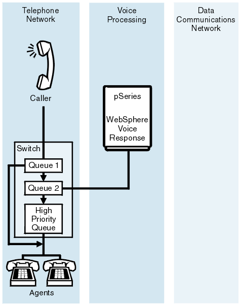 This graphic shows a switch with queuing where the system is connected as the second agent