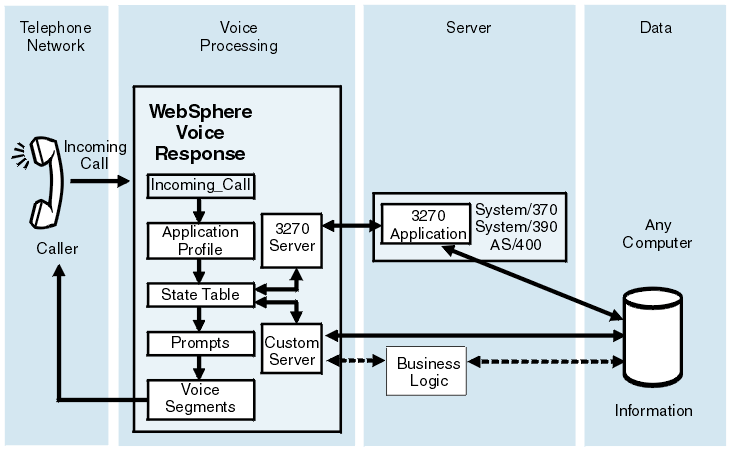 Diagram shows how a state table voice application processes an incoming call from the telephone network, routing it either through a custom server to the required business logic, or through a 3270 server to a host-based application. In both cases information can then be obtained and fed back from a separate data server.