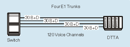 A switch connected to a system over 4 E1 ISDN trunks, giving 120 voice channels in total