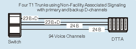 A switch connected to a system over 4 T1 ISDN trunks, using NFAS with D-channel backup, giving 118 voice channels in total