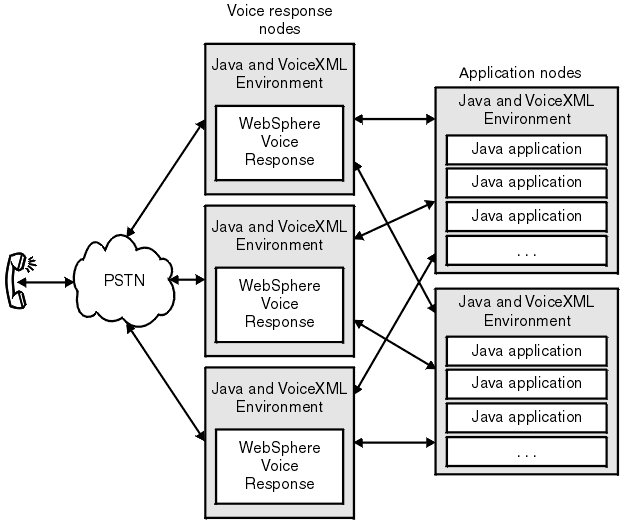 This figure is described in the text that follows. It shows three systems connected to two separate application nodes.