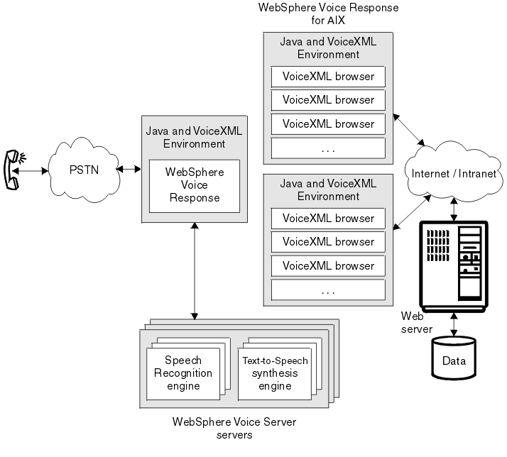 This figure is described in the preceding text. It expands upon the previous figure, showing how the VoiceXML browsers can be run on machines separate to that running .