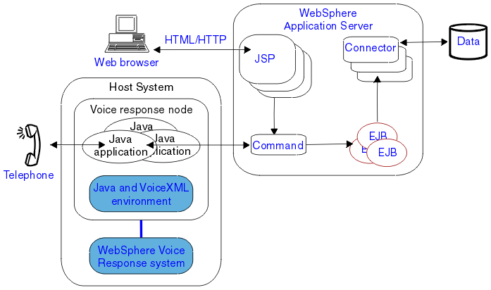 This solution builds upon the previous example. In addition to a web browser being able to access data via a Java Server page, voice input is handled by a Java application running in a voice response node to enable user access to the same data.