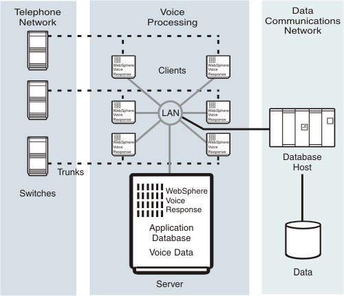 This figure is described in the text that precedes it. In addition to additional clients, there is now a connection to a database host.