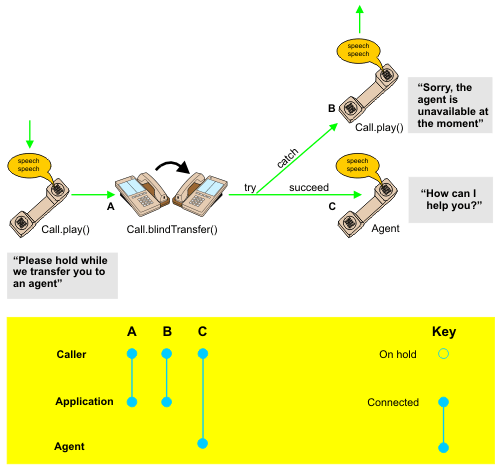 Transferring the caller to an agent