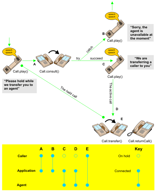 This picture shows the transfer of the caller to an agent.