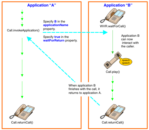 This picture shows the handing of a call over to another application and waiting to get it back.