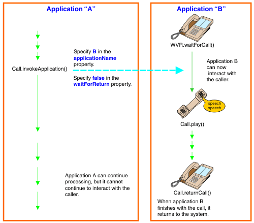 This picture shows the handing of a call over to another application.