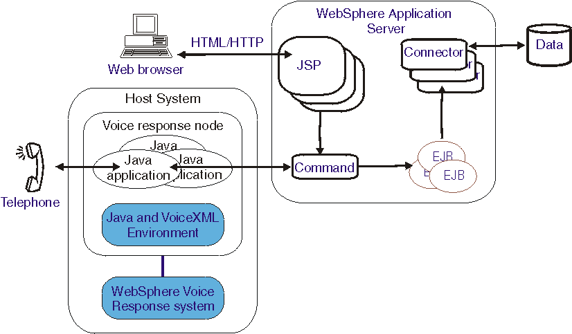 This picture represents a solution that integrates voice and Web applications to provide user access to insurance data.