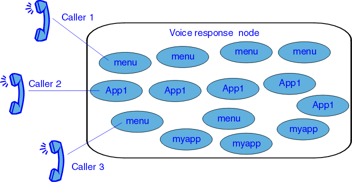 This picture shows multiple instances of applications waiting for calls.