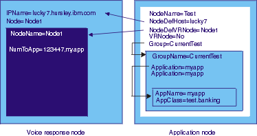 This picture shows how configuration entries refer to each other. The application is running in .