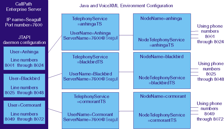 This picture shows the definitions required for s to communicate with CallPath Enterprise Server.