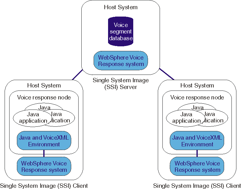 This picture shows the Java and VoiceXML environment installed on the clients instead of on the Single System Image (SSI) Server.