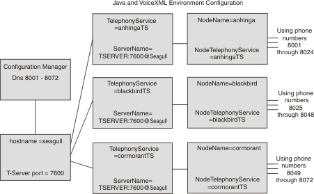 This picture shows the definitions required for s to communicate with Genesys T-Server.