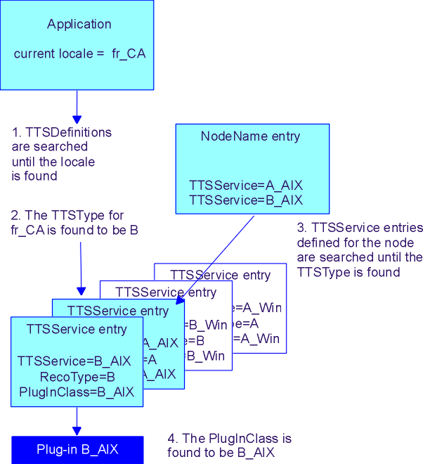 This picture shows the search for the text-to-speech plug-in.