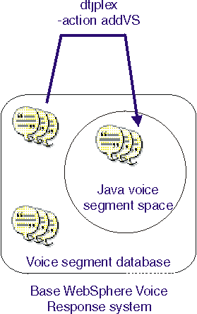 This picture shows the addition of voice segments into the Java voice segment space.