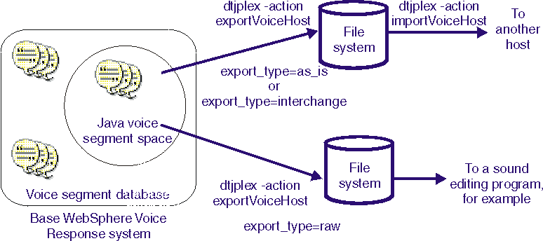 This picture shows the export of voice segments from the Java voice segment space.