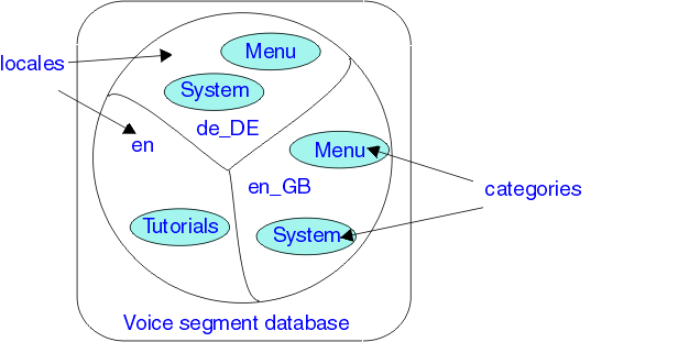 This picture shows an example in which there are three locales, English (en), U.K. English (en_GB), and German (de_DE). There is a Menu and a System category in both U.K. English and German, and a Tutorials category in English.