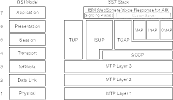 This figure shows the standard OSI model in seven layers alongside the SS7 stack. Layers 1–3 of the SS7 stack correspond to OSI and the upper layers span a number of the OSI components.