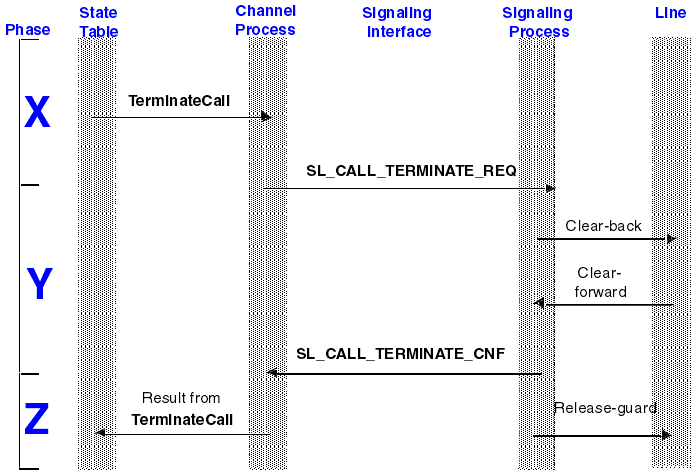 The graphic is a very simplified representation of the process described in detail in the next section. The graphic shows the phases that are explained there.