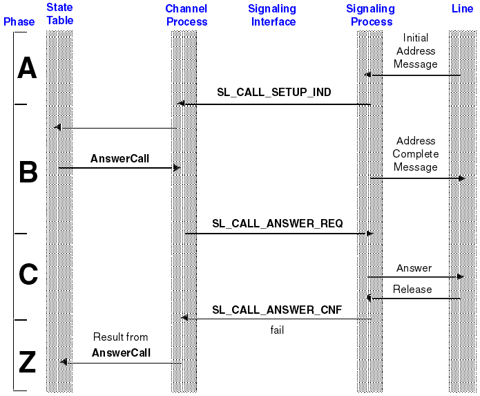 The graphic is a very simplified representation of the process described in detail in the next section. The graphic shows the phases that are explained there.