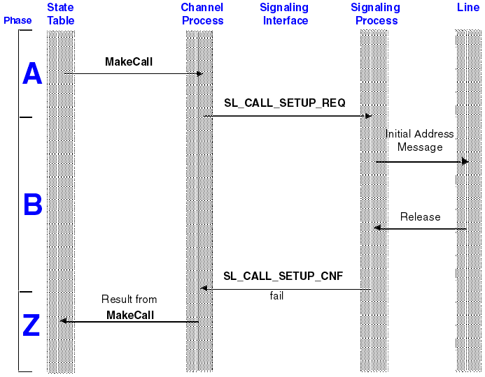 The graphic is a very simplified representation of the process described in detail in the next section. The graphic shows the phases that are explained there.