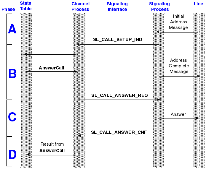 The graphic is a very simplified representation of the process described in detail in the next section. The graphic shows the phases that are explained there.