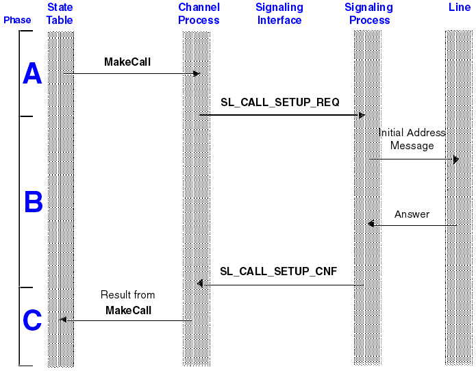 The graphic is a very simplified representation of the process described in detail in the next section. The graphic shows the phases that are explained there.